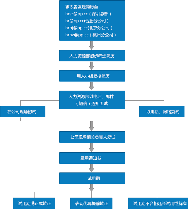 招聘流程示意圖